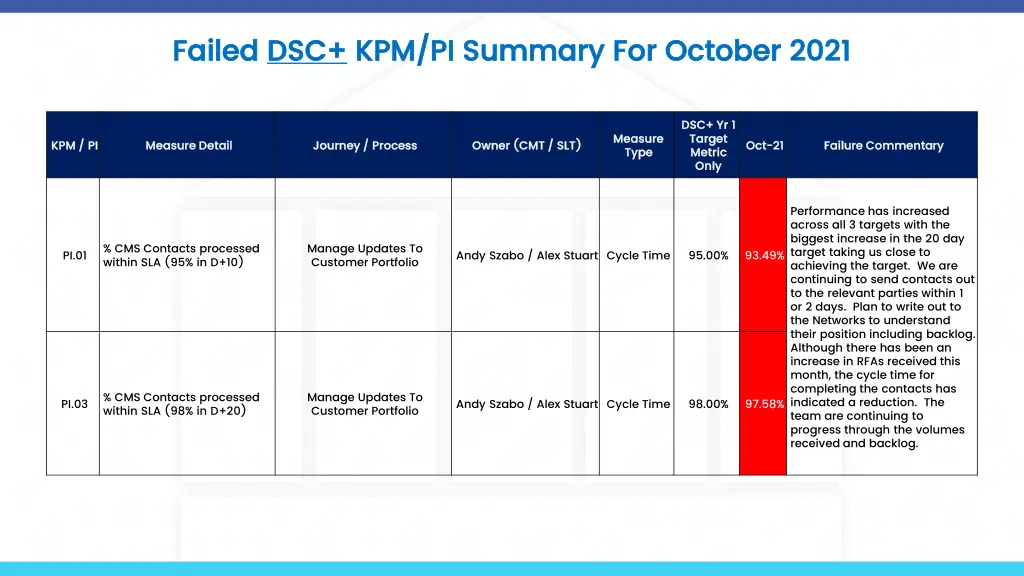 failed failed dsc