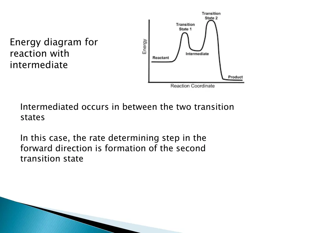 energy diagram for reaction with intermediate