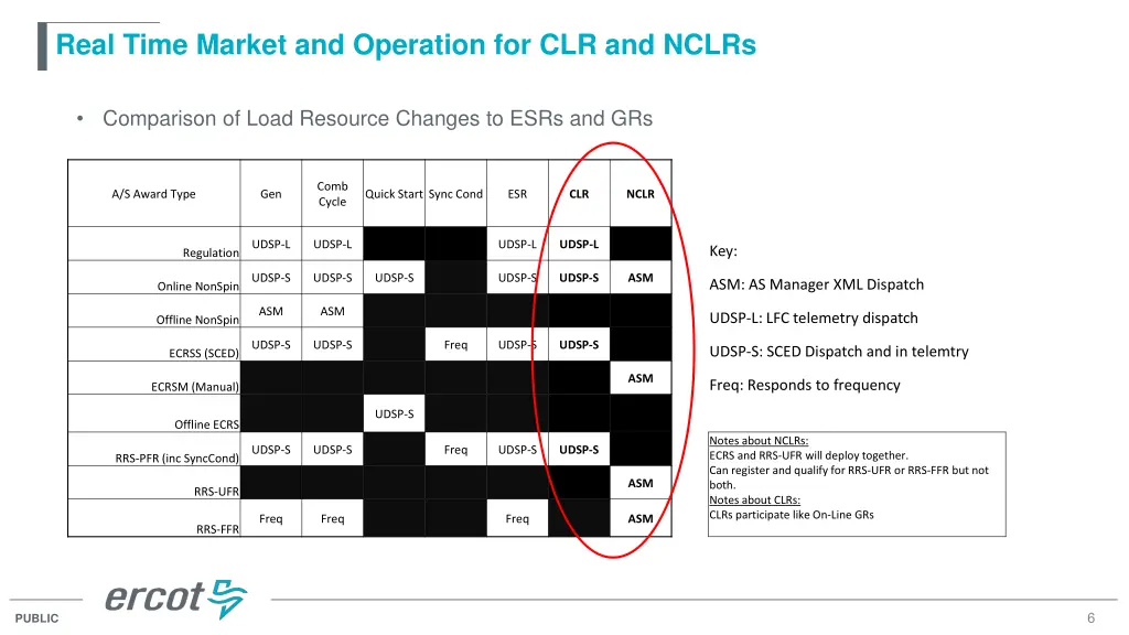real time market and operation for clr and nclrs
