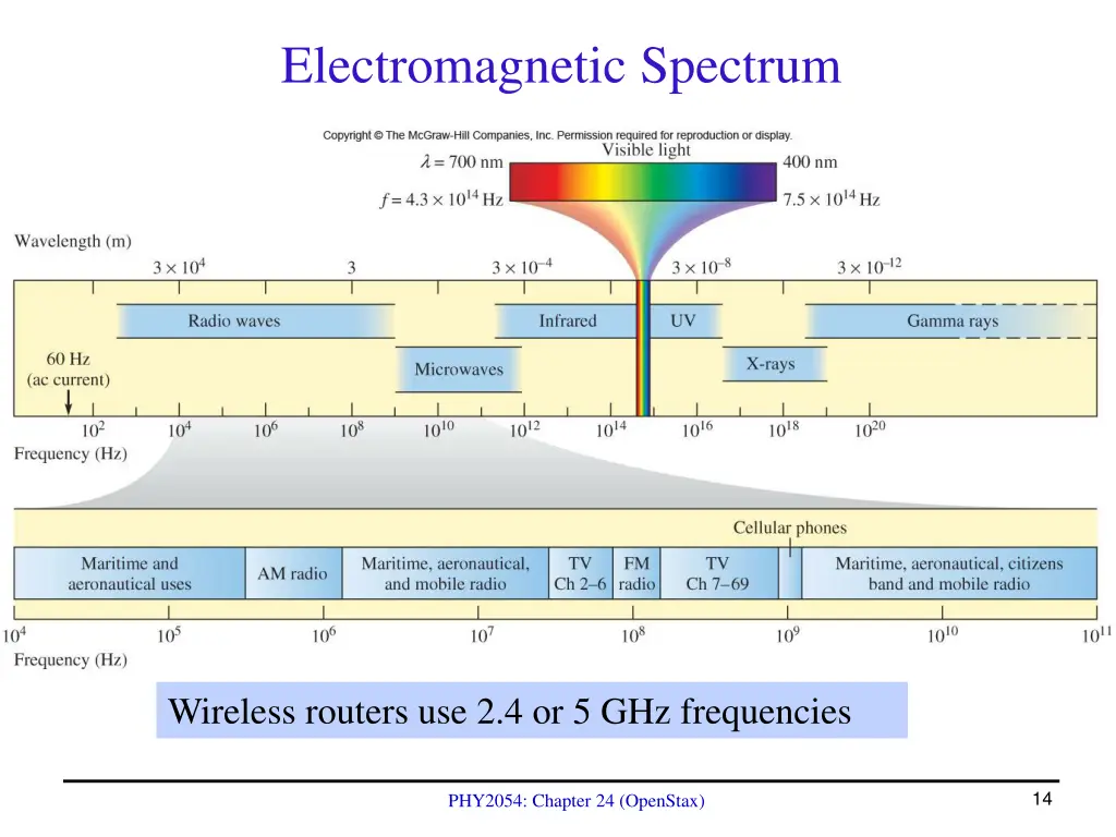 electromagnetic spectrum
