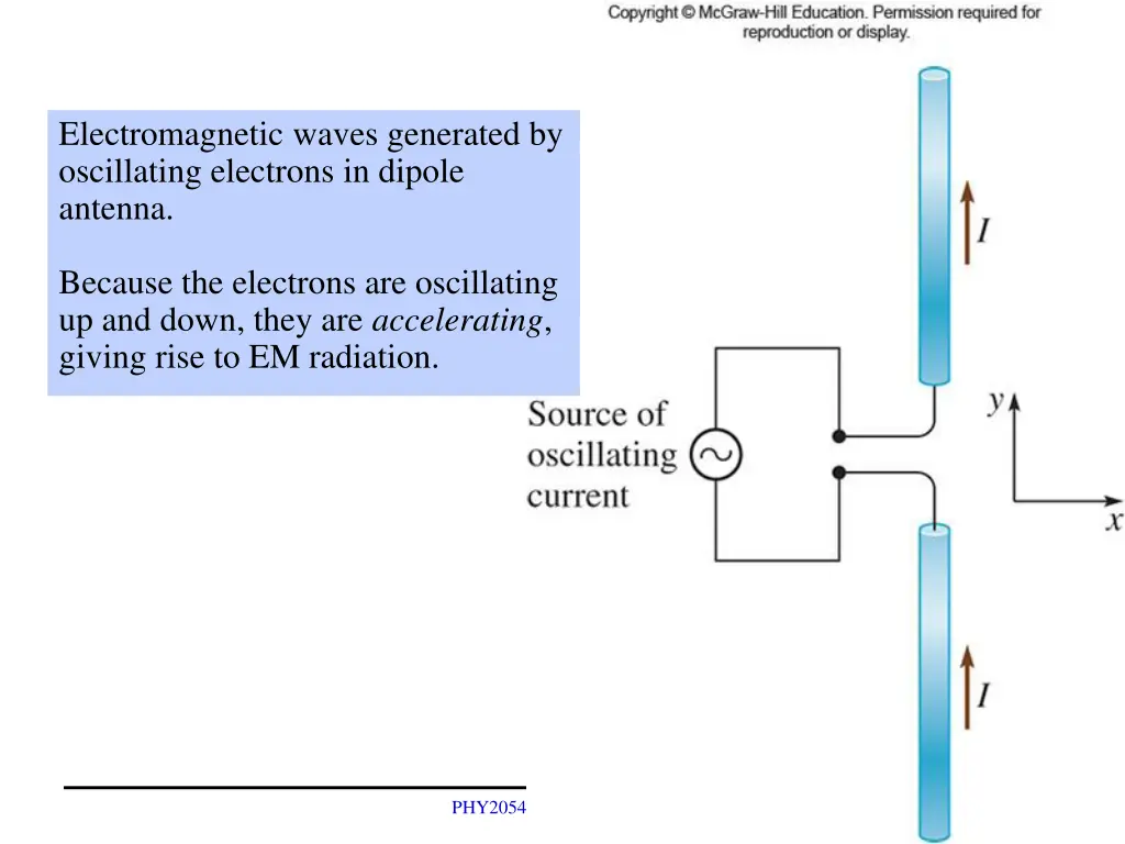 electromagnetic waves generated by oscillating