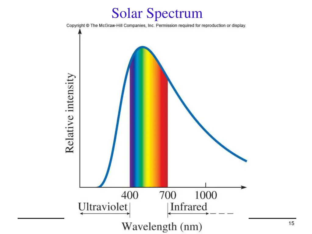 solar spectrum