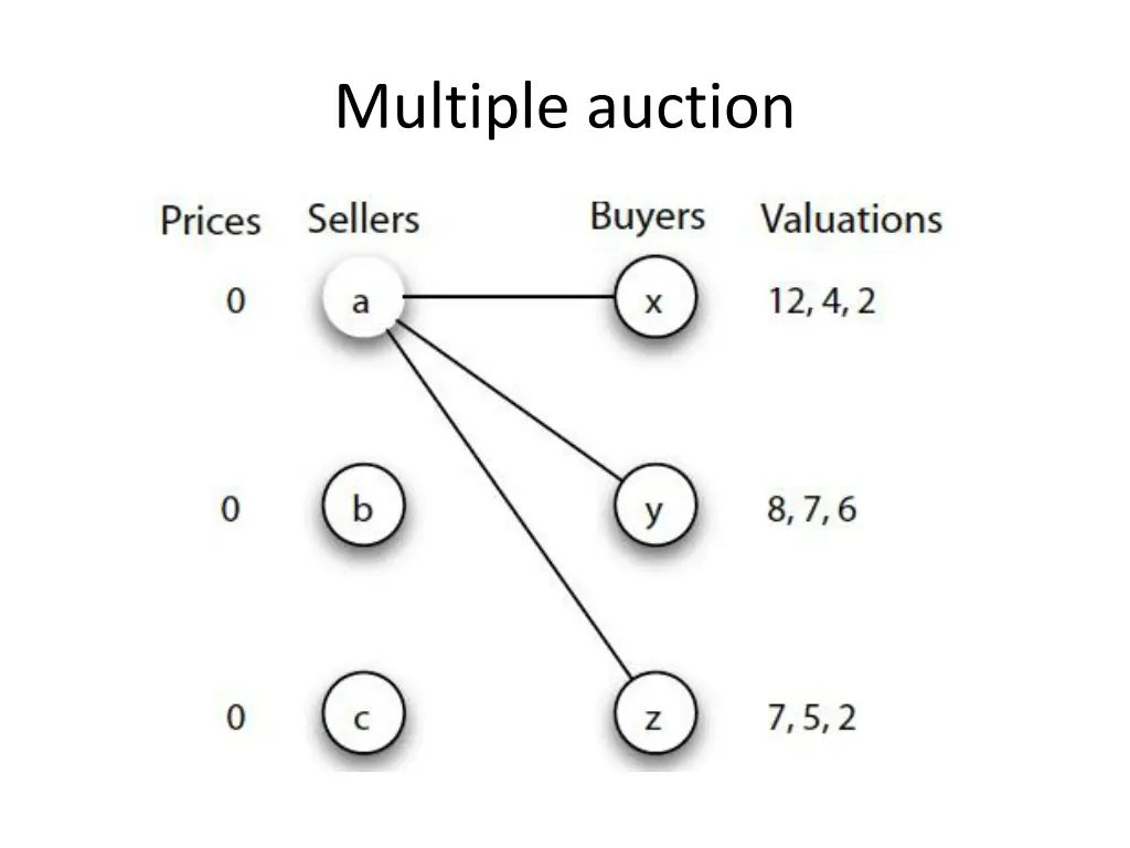 multiple auction 2
