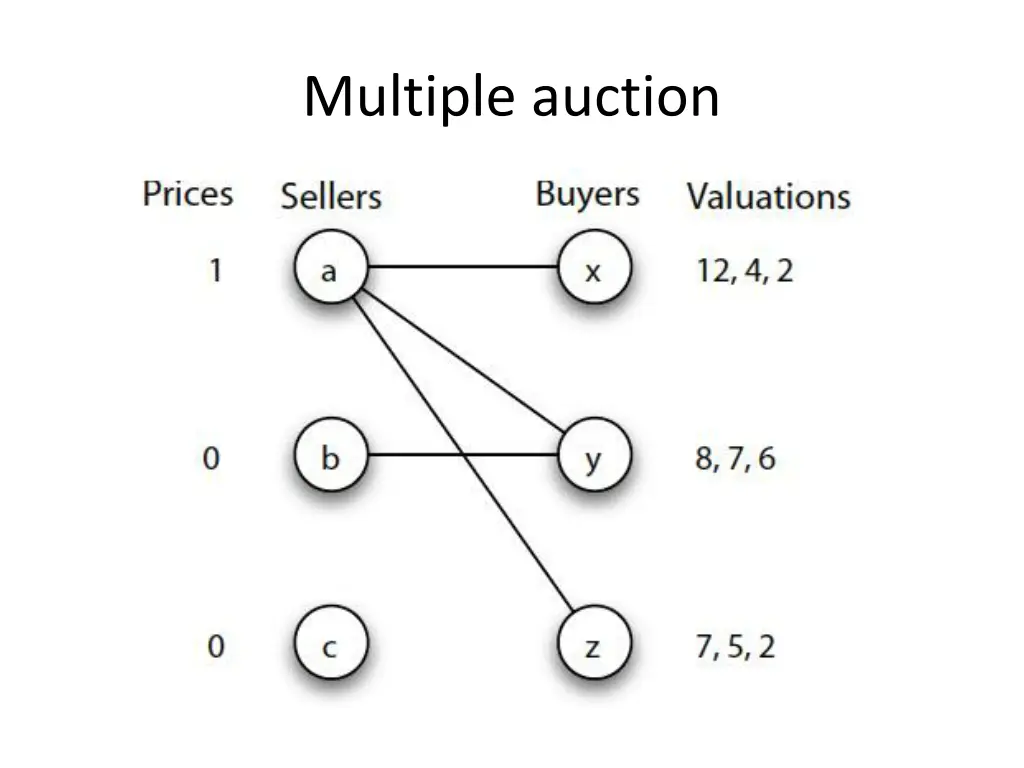 multiple auction 3