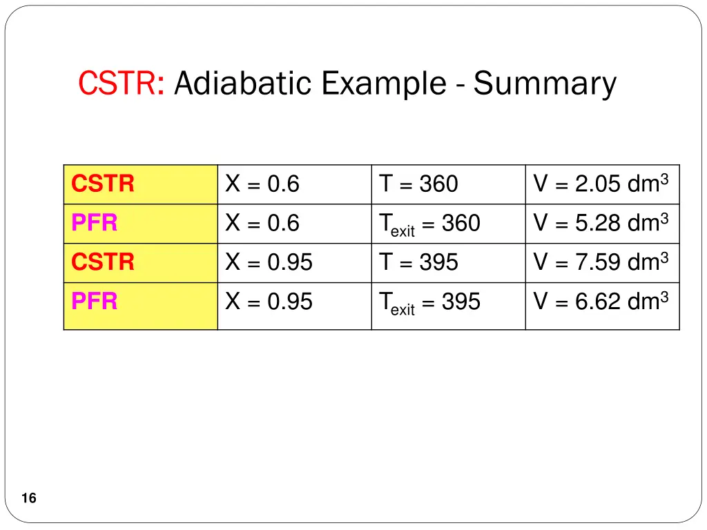 cstr adiabatic example summary