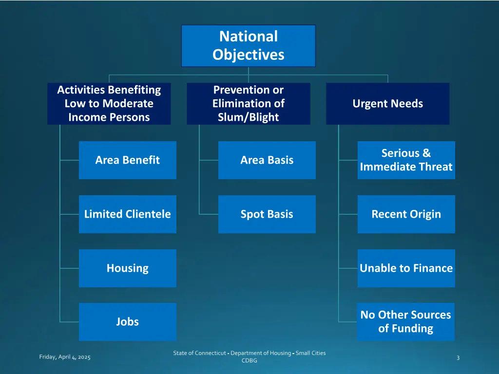 national objectives