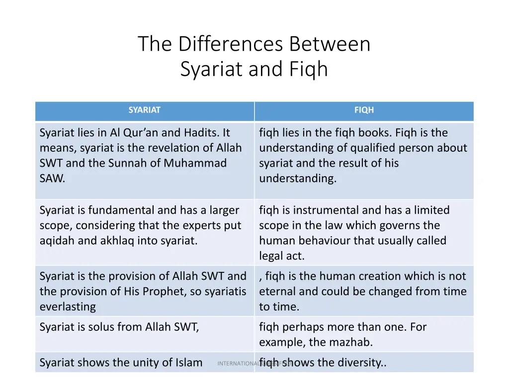the differences between syariat and fiqh 1