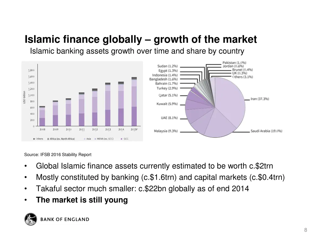 islamic finance globally growth of the market