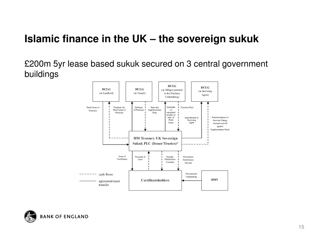 islamic finance in the uk the sovereign sukuk