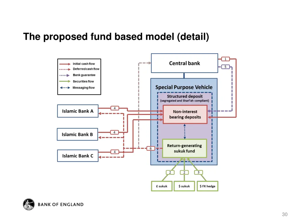 the proposed fund based model detail