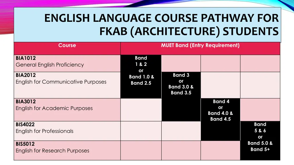 english language course pathway for fkab