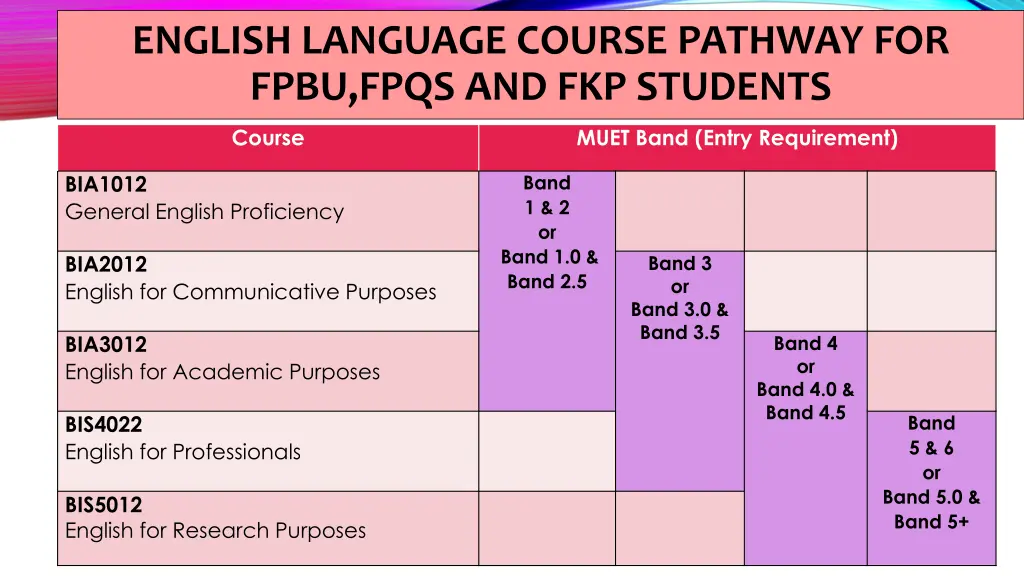 english language course pathway for fpbu fpqs