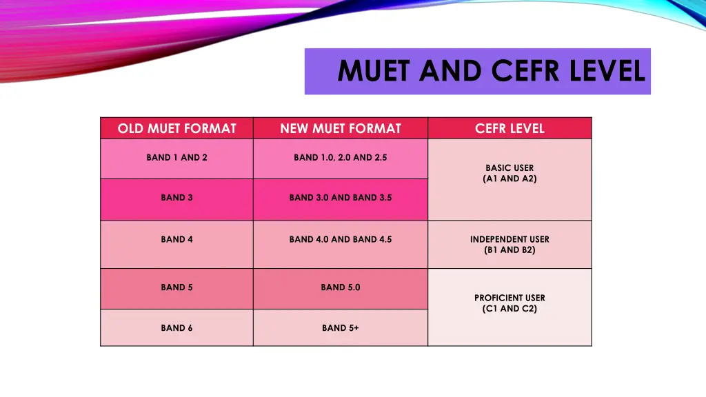 muet and cefr level