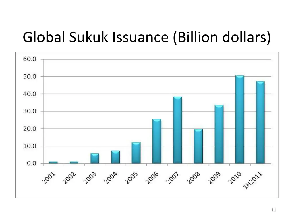 global sukuk issuance billion dollars