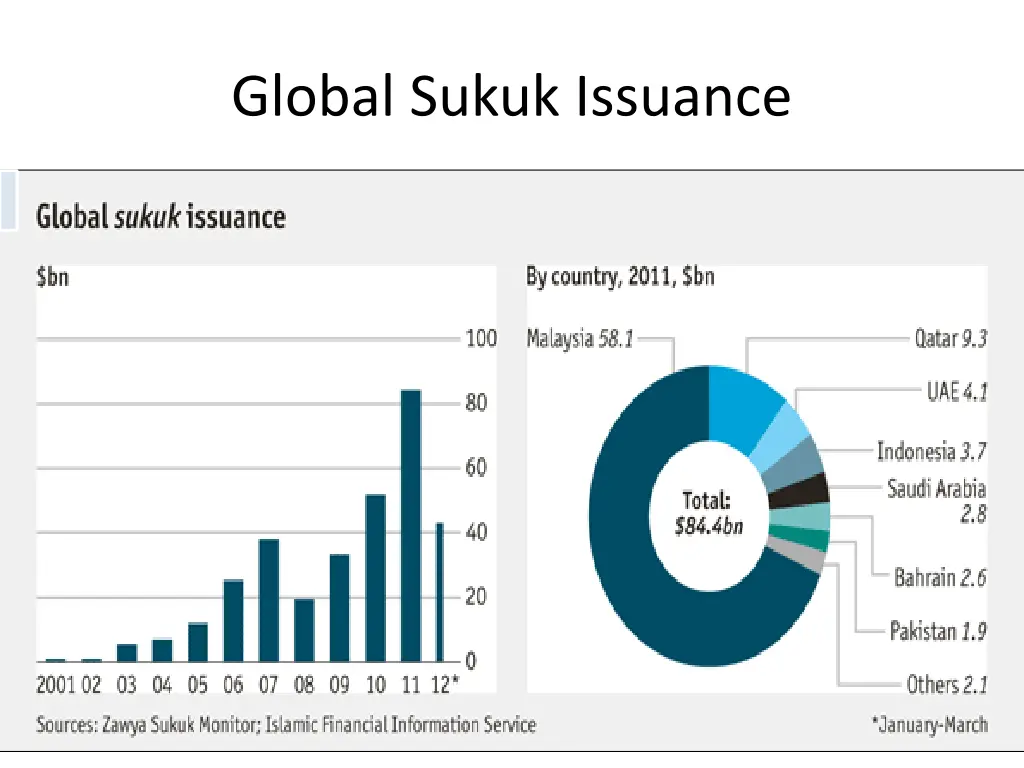 global sukuk issuance