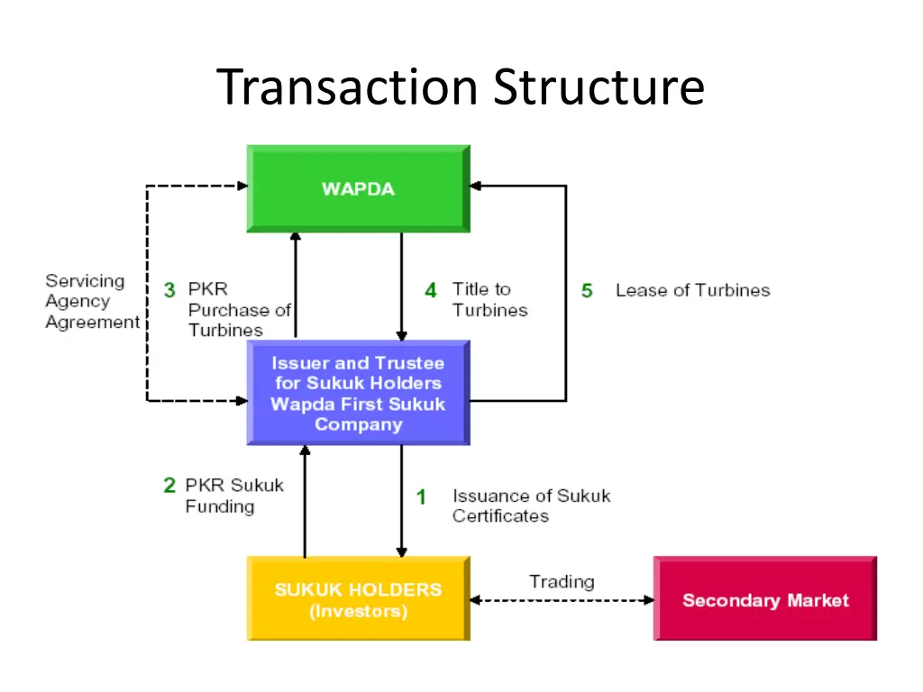 transaction structure