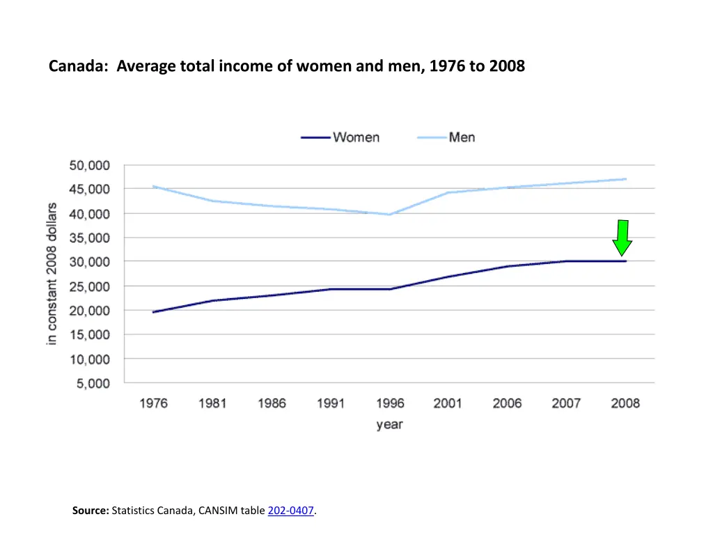 canada average total income of women and men 1976