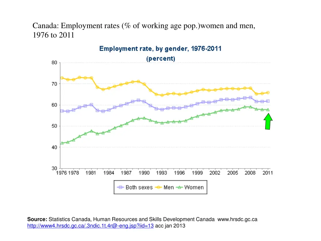 canada employment rates of working age pop women