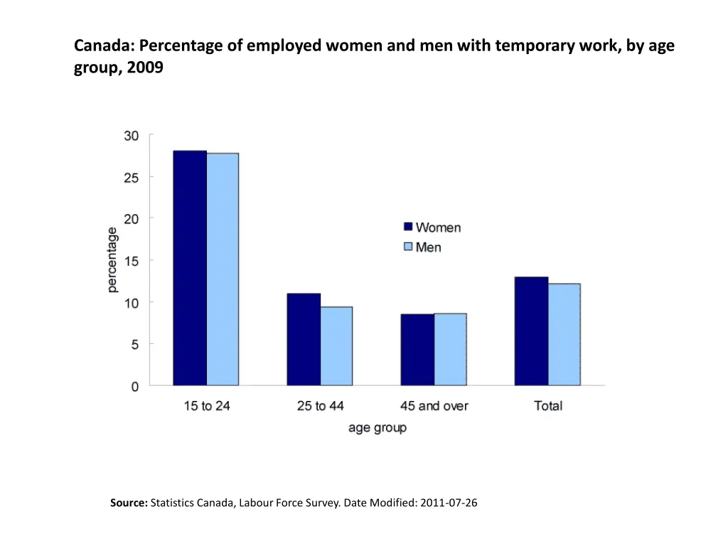 canada percentage of employed women and men with