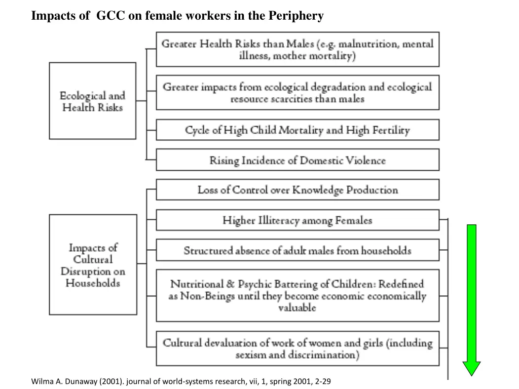 impacts of gcc on female workers in the periphery