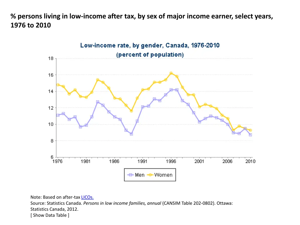 persons living in low income after