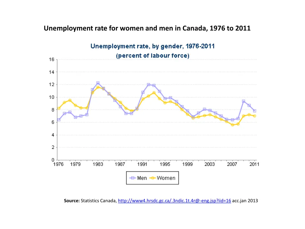 unemployment rate for women and men in canada