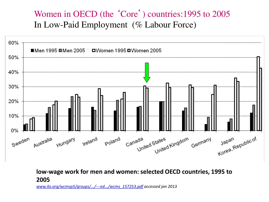 women in oecd the core countries 1995 to 2005