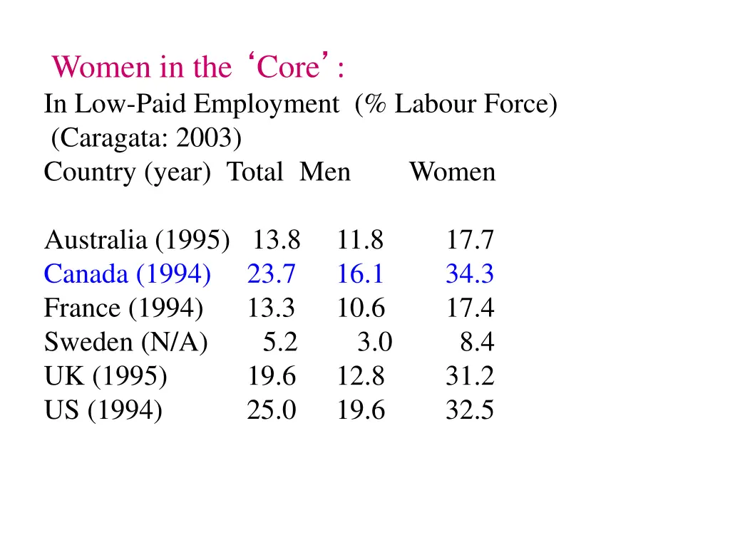 women in the core in low paid employment labour