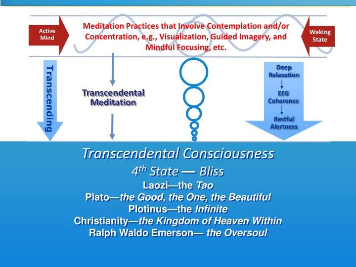meditation practices that involve contemplation