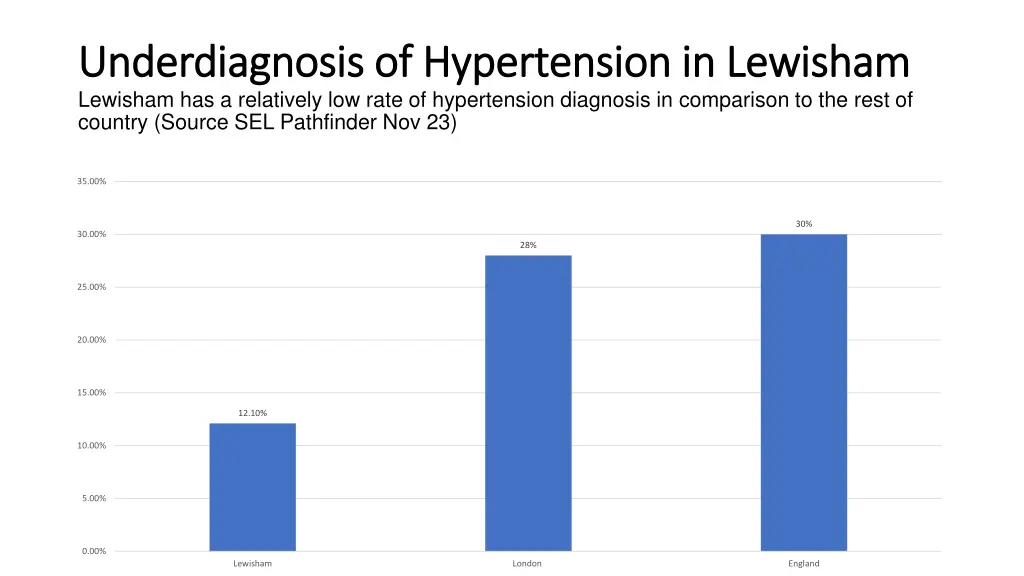 underdiagnosis of hypertension in lewisham