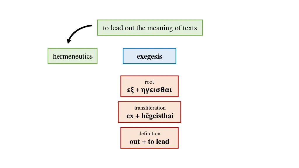 to lead out the meaning of texts 2
