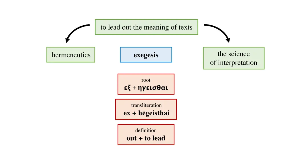 to lead out the meaning of texts 4