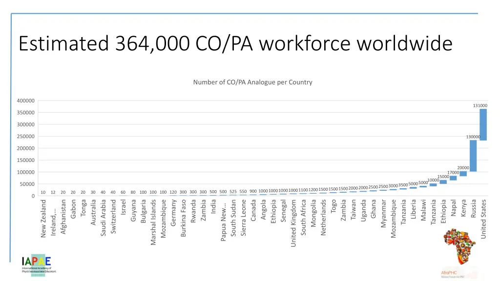 estimated 364 000 co pa workforce worldwide