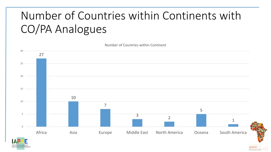 number of countries within continents with