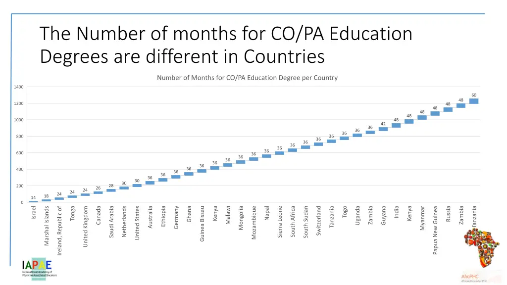 the number of months for co pa education degrees