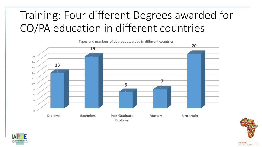 training four different degrees awarded
