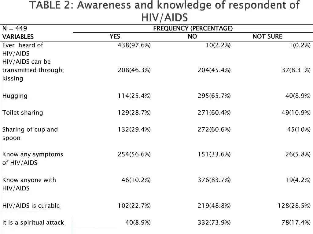 n 449 variables ever heard of hiv aids hiv aids