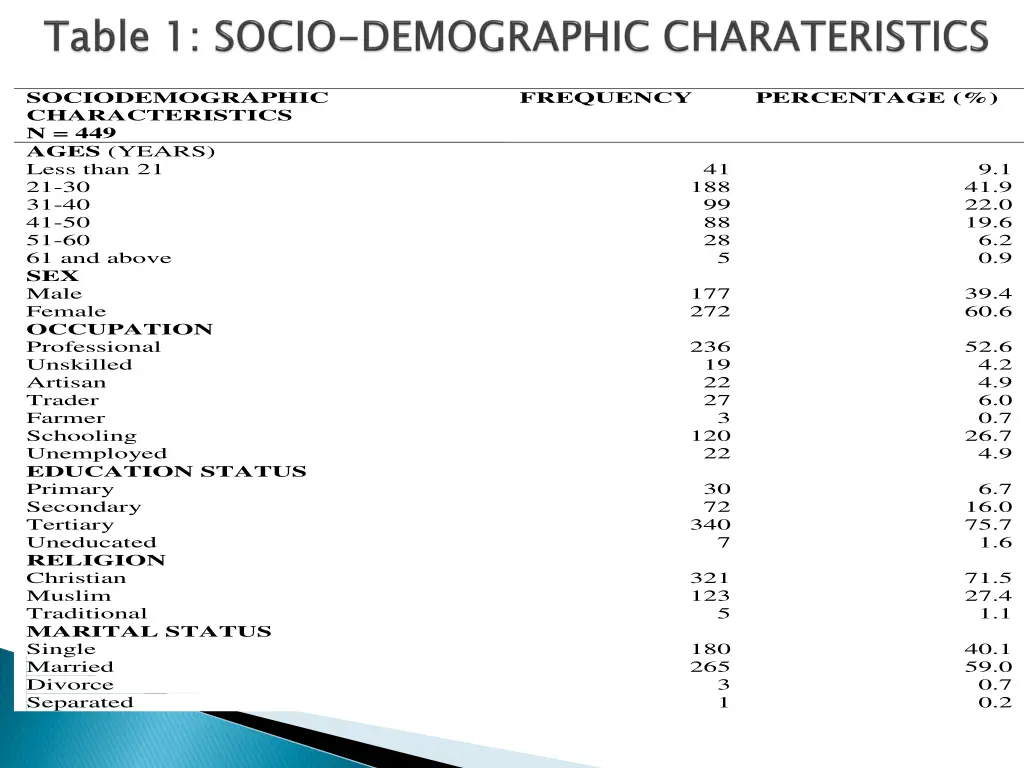 sociodemographic characteristics n 449 ages years