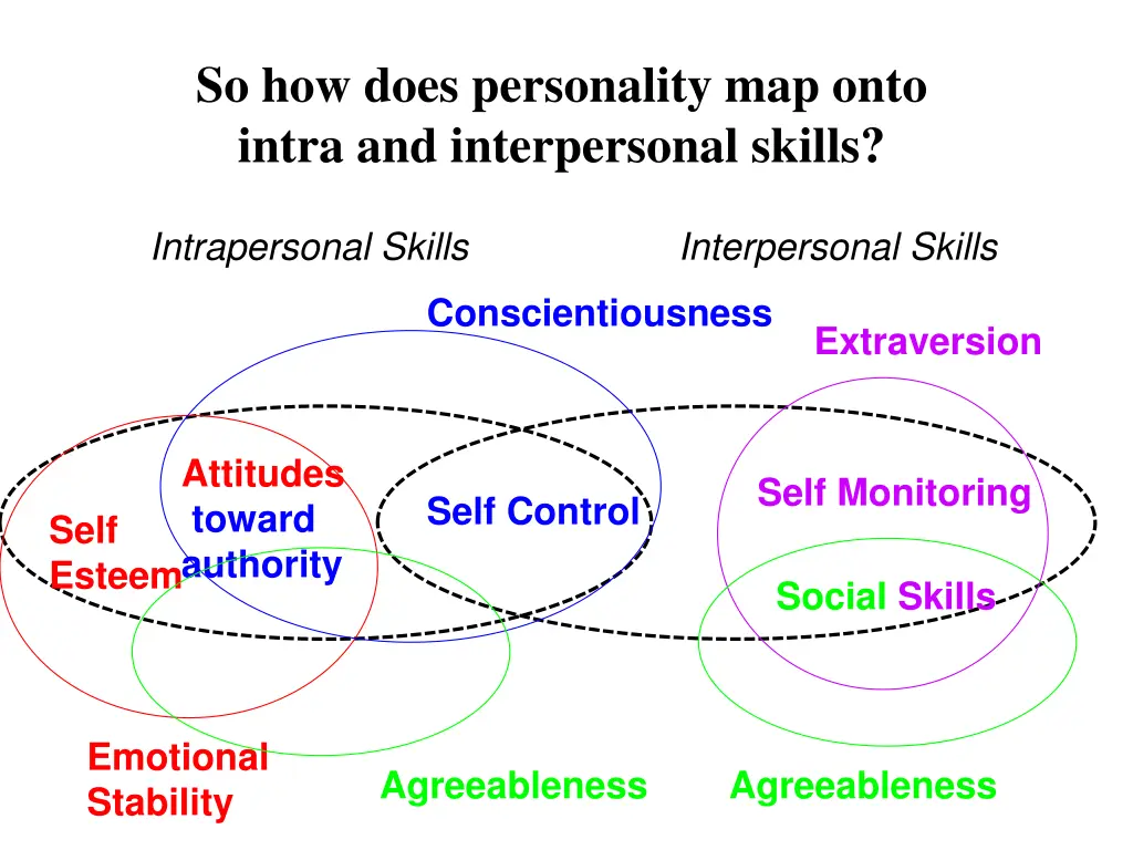 so how does personality map onto intra