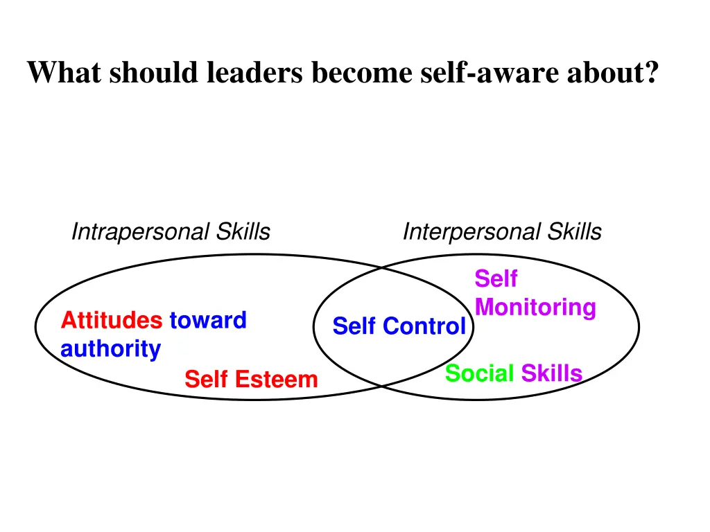 what should leaders become self aware about