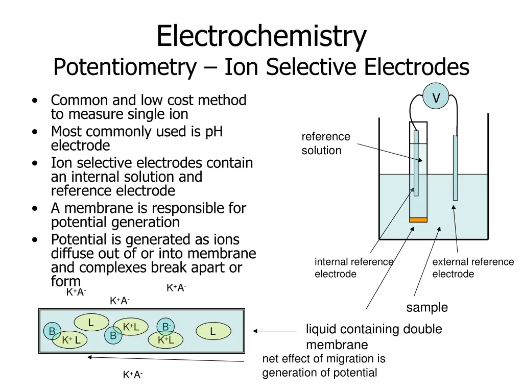 electrochemistry potentiometry ion selective