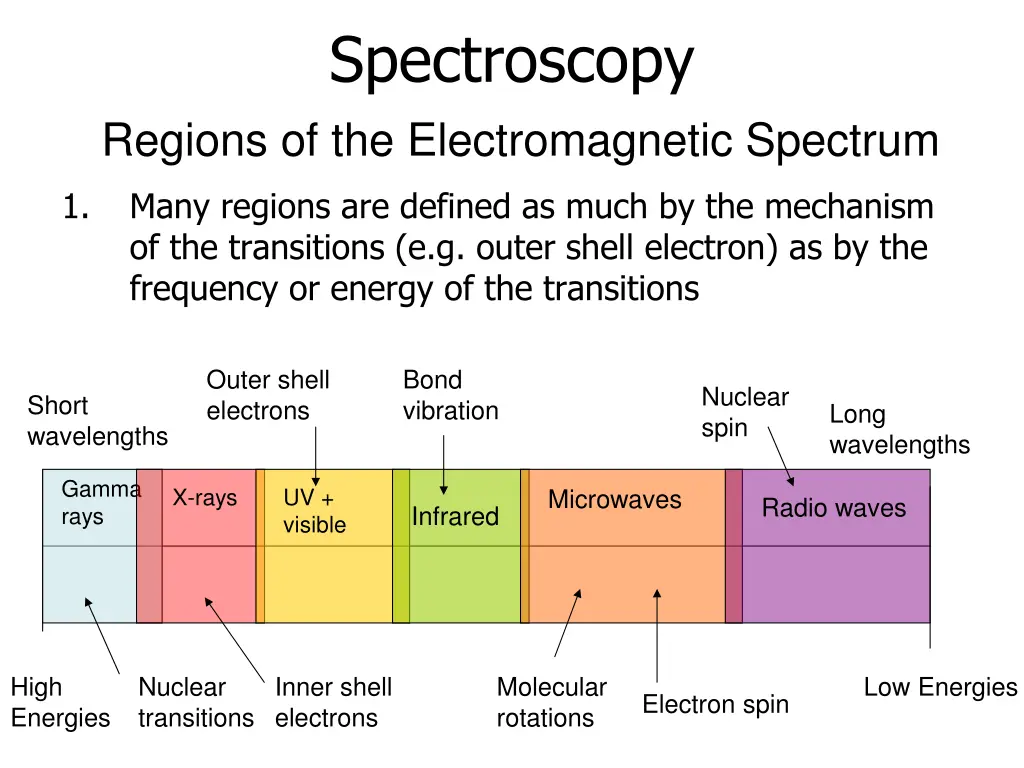 spectroscopy 2