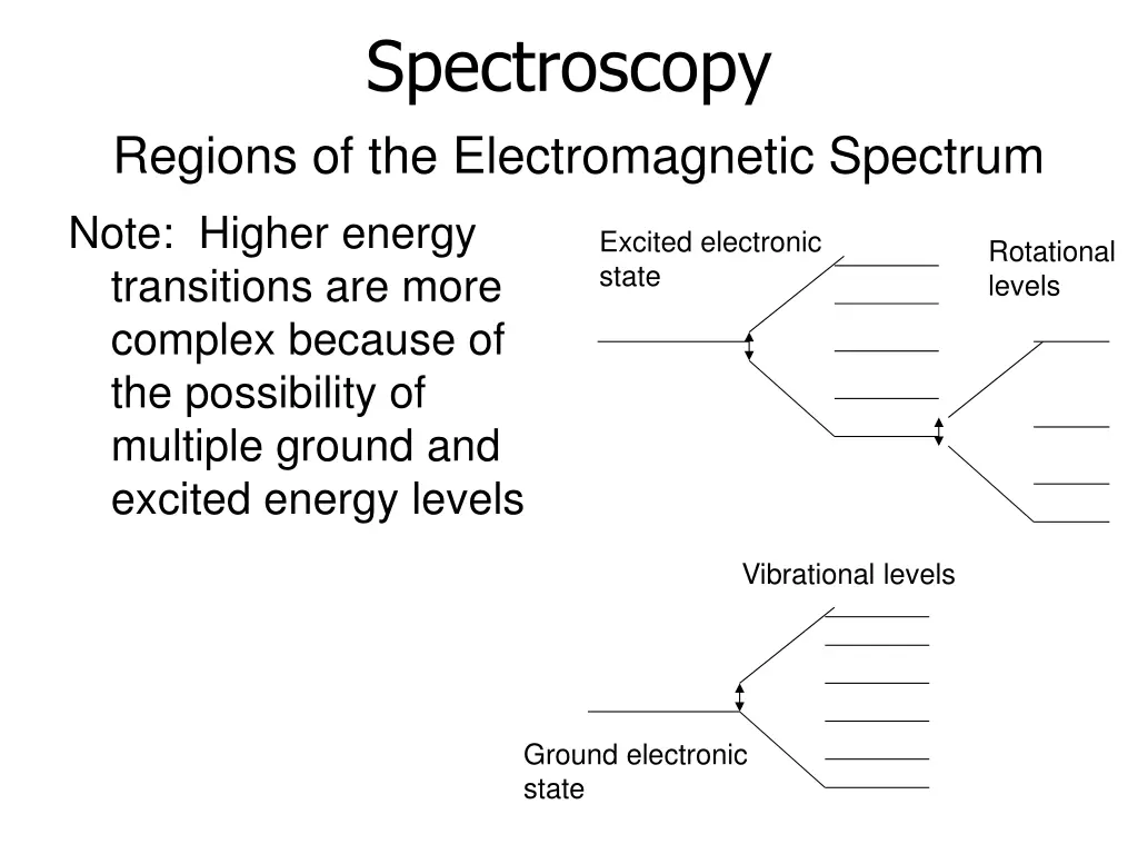 spectroscopy 3
