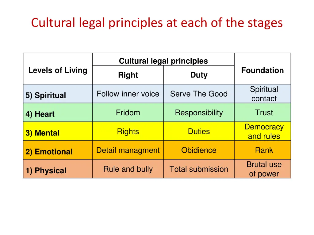 cultural legal principles at each of the stages