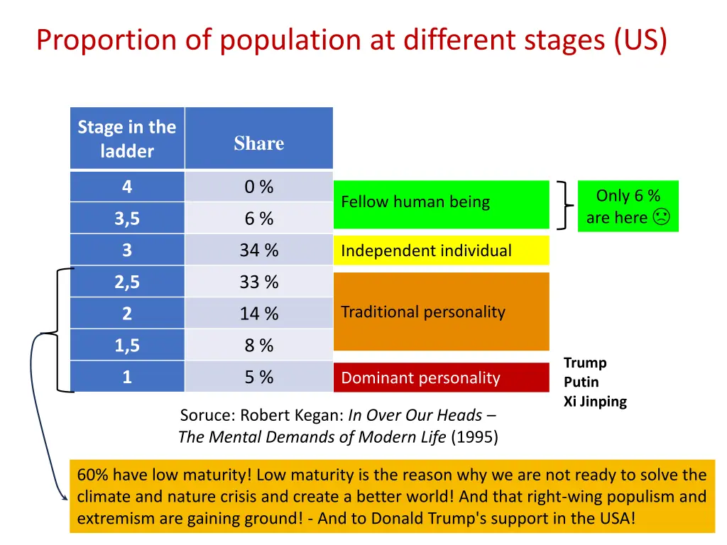 proportion of population at different stages us