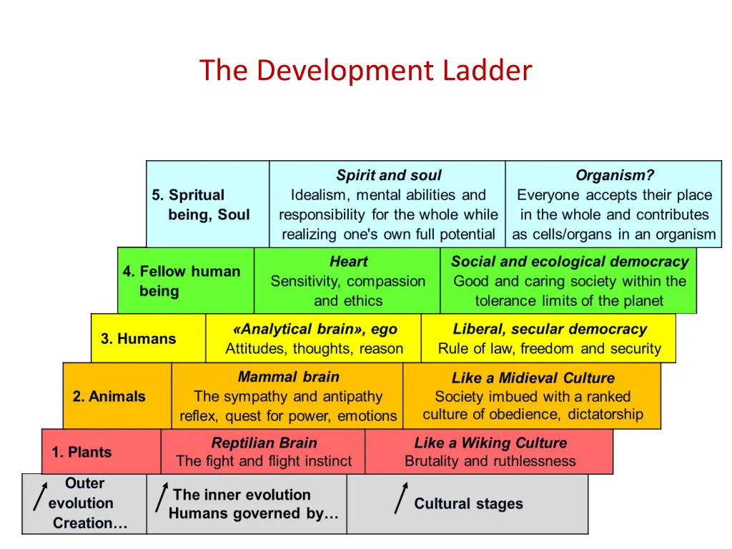 the development ladder