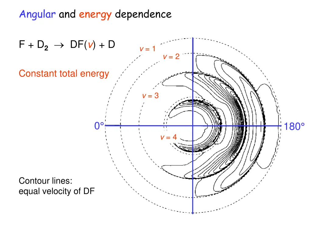 angular and energy dependence