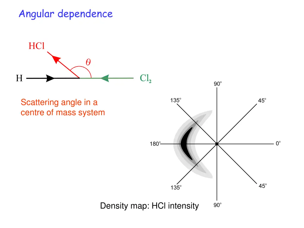 angular dependence