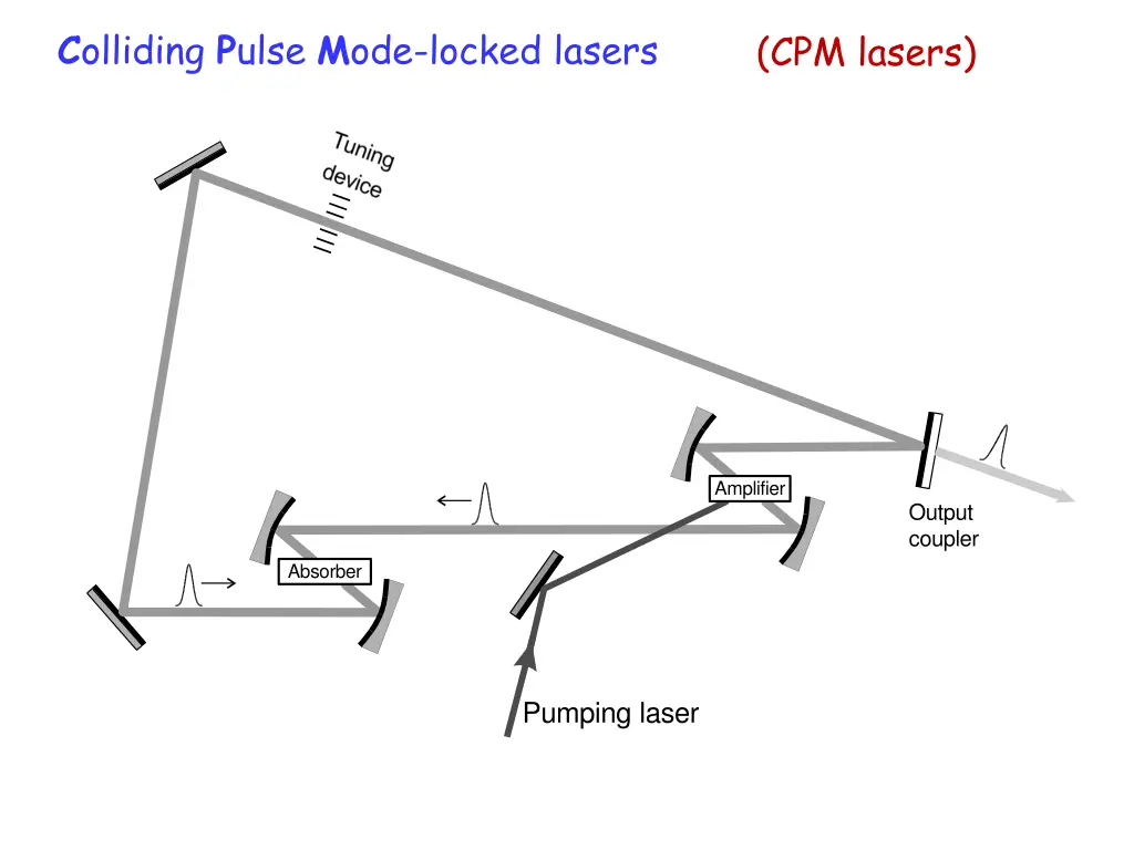 c olliding p ulse m ode locked lasers