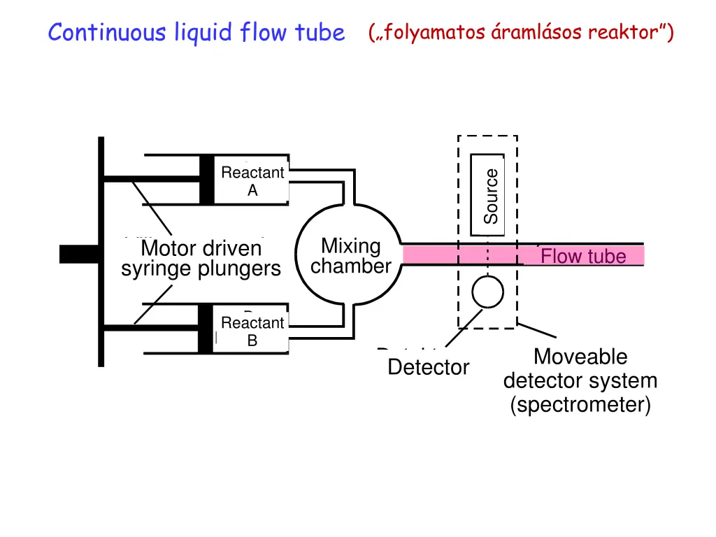 continuous liquid flow tube